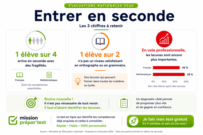 Évaluations nationales 2025 : chiffres clés sur le niveau des élèves à l’entrée en seconde