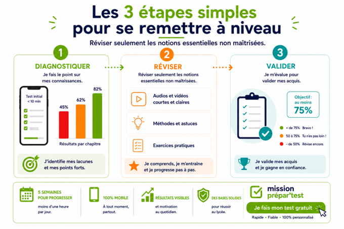 Les 3 étapes pour se remettre à niveau : diagnostiquer, réviser et valider ses acquis