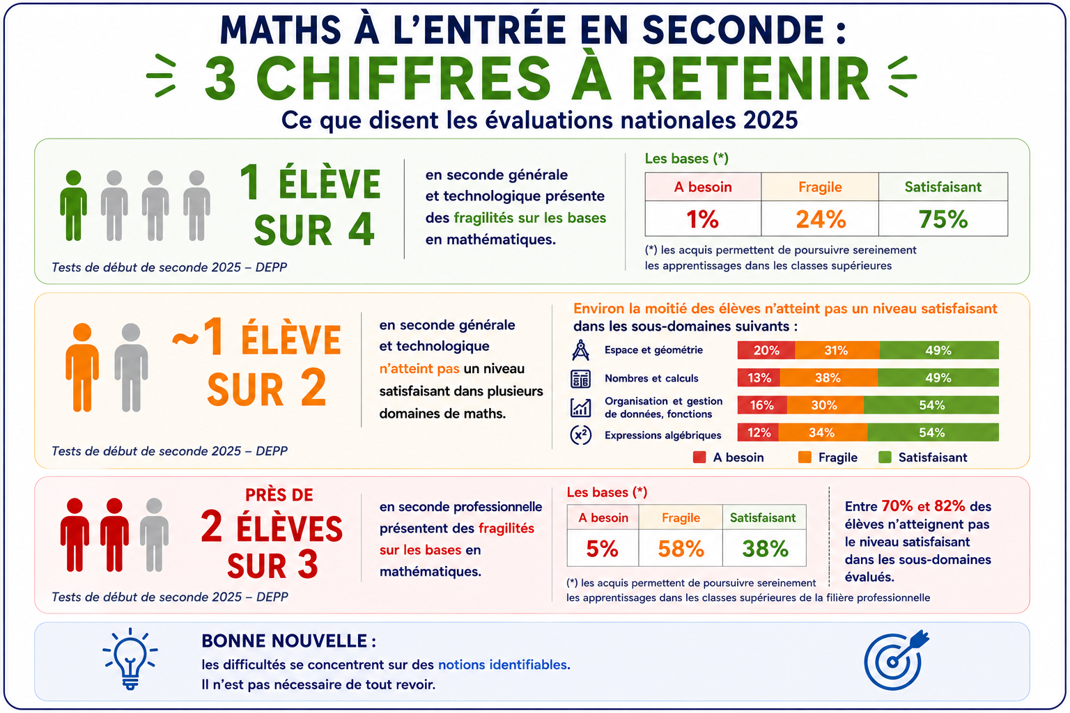 Évaluations nationales 2025 : chiffres clés sur le niveau en mathématiques des élèves entrant en seconde